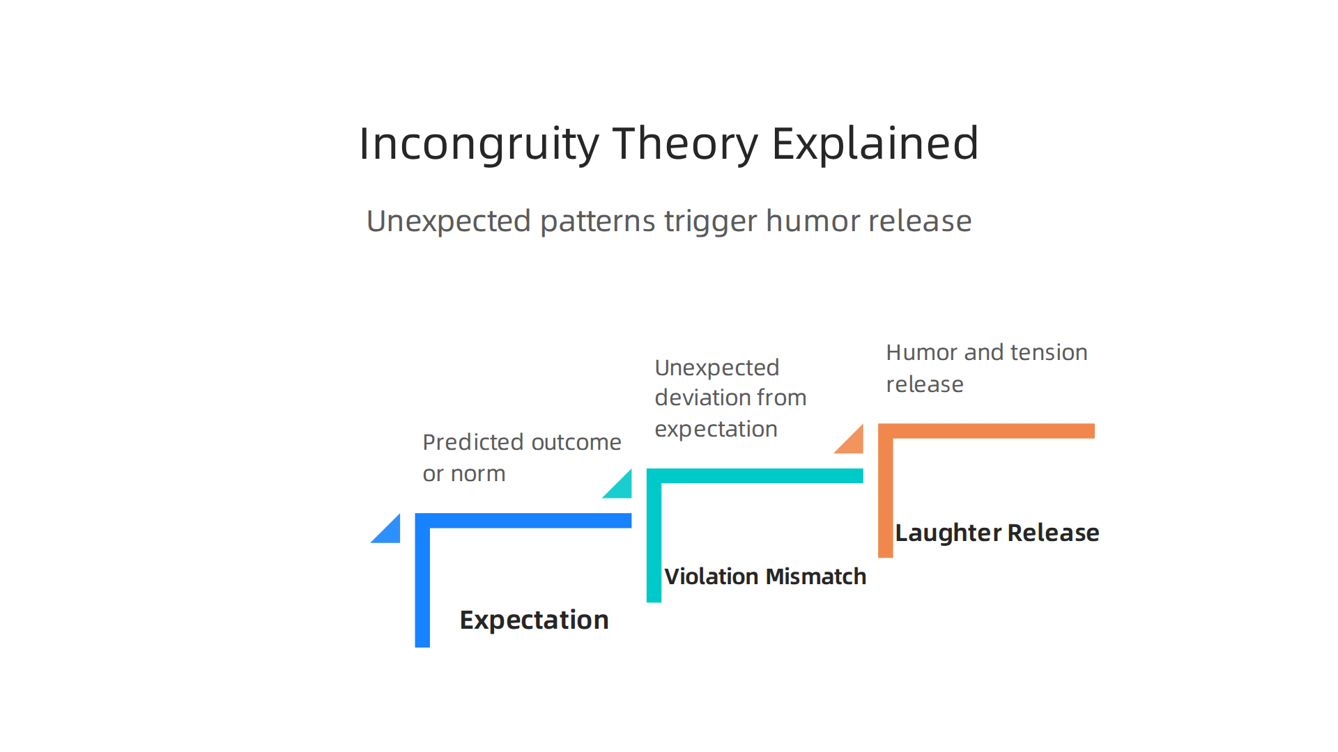 A visual explanation of incongruity theory, showing how unexpected patterns trigger humor and release tension, particularly in high-stakes scenarios.