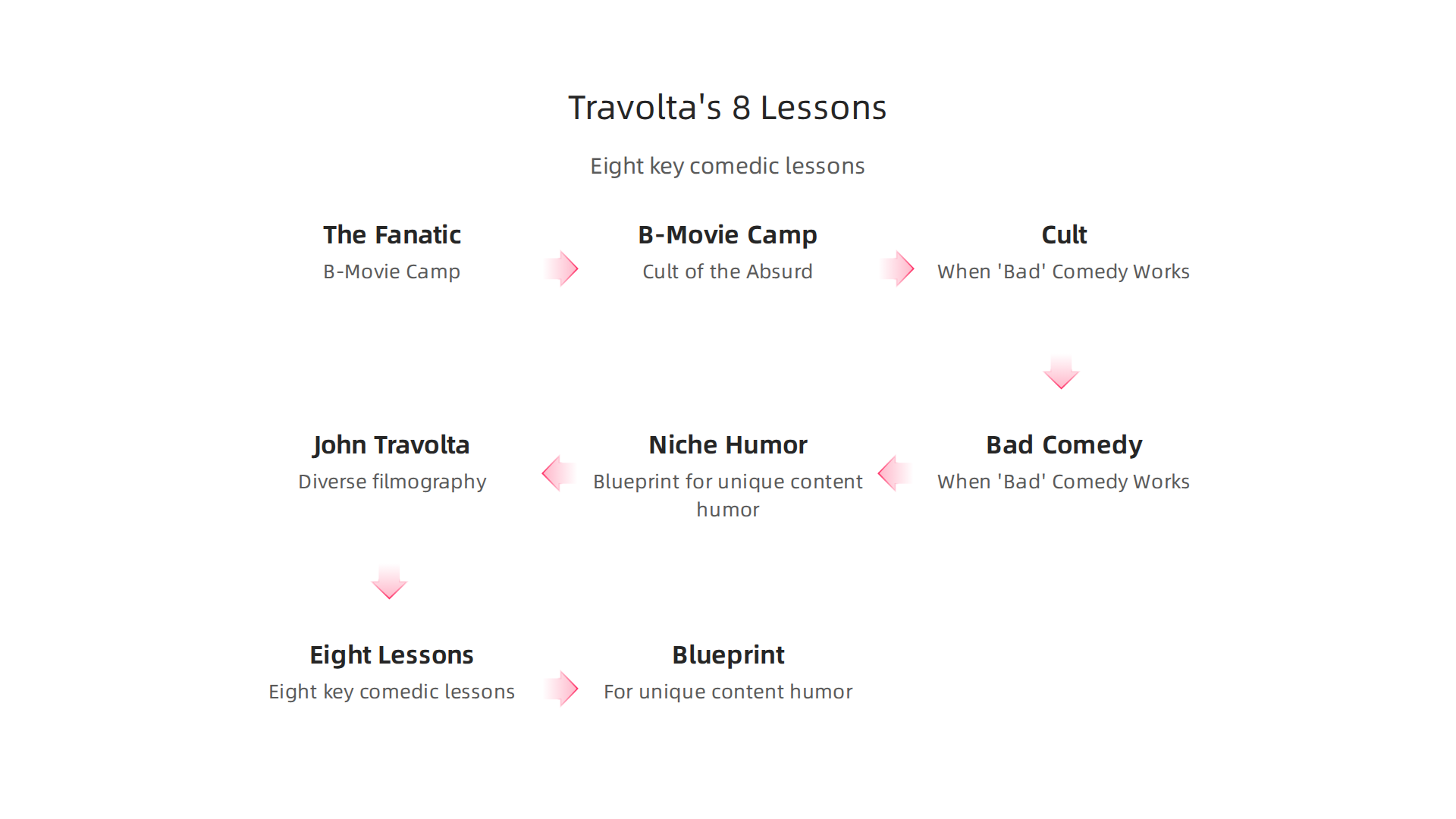 An infographic summarizing eight key comedic lessons from John Travolta's diverse filmography, offering a blueprint for unique content humor.