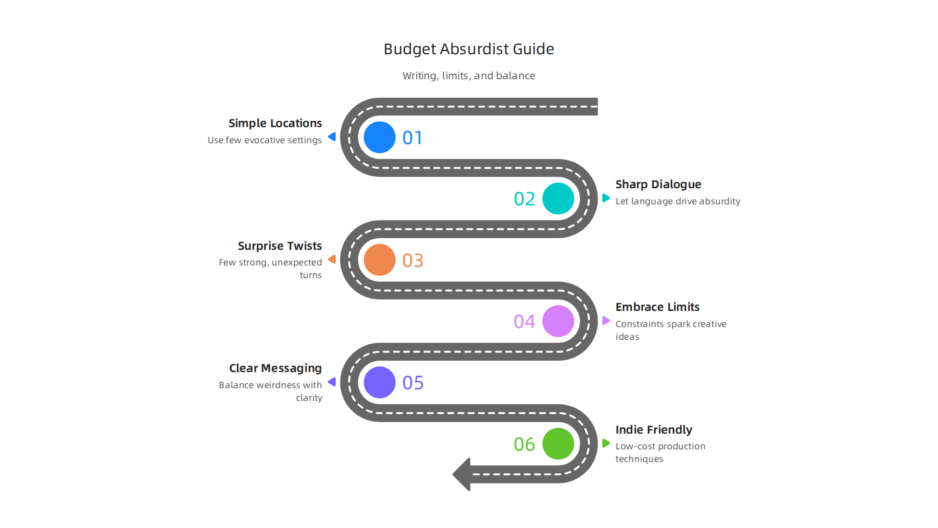 An infographic detailing a budget-friendly strategy for creating absurdist content, emphasizing writing, embracing limits, and balancing weird with clear messages.