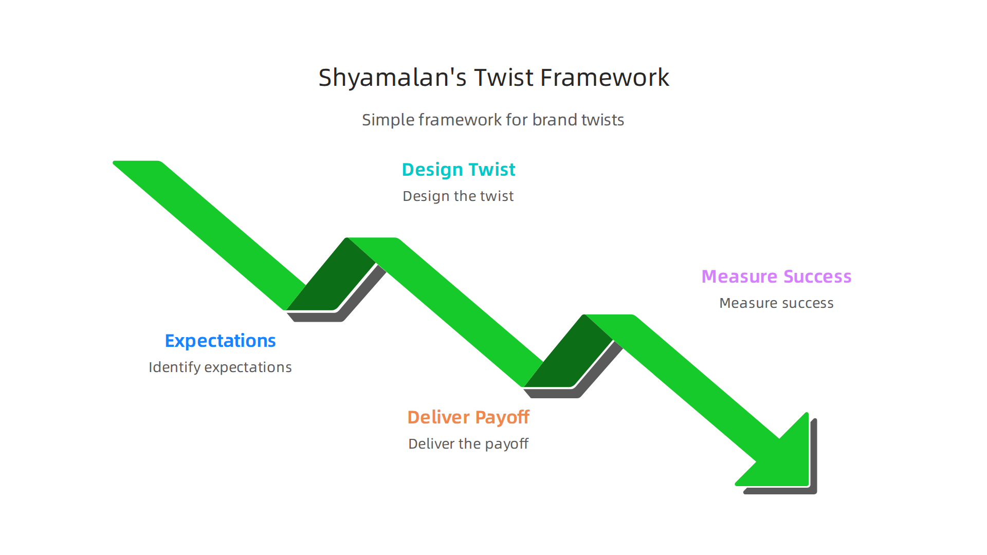 An infographic outlining a three-step framework for applying Shyamalan-style twists to brand strategy: identifying expectations, designing a twist, delivering the payoff, and measuring success.