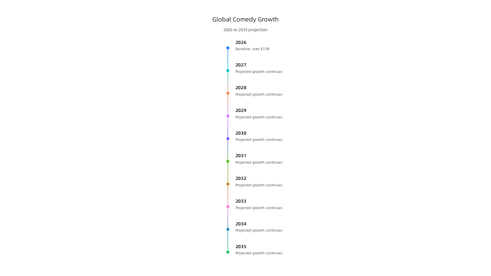 Visualizing the projected growth of the global comedy film market from 2026 to 2035, highlighting the significant opportunity for niche humor.
