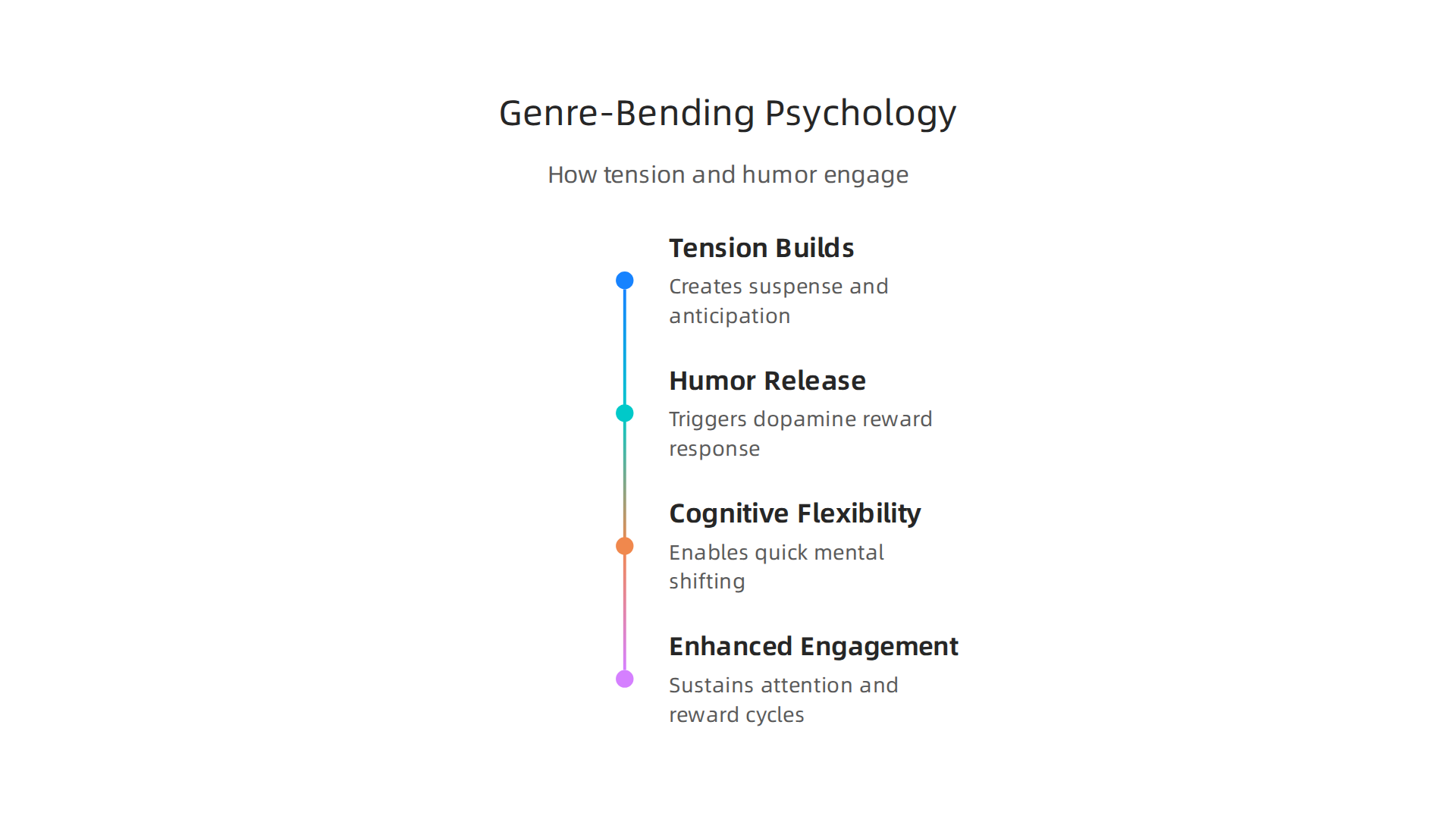 This infographic illustrates how genre-bending content leverages cognitive flexibility and dopamine release to keep audiences deeply engaged through cycles of tension and humor.