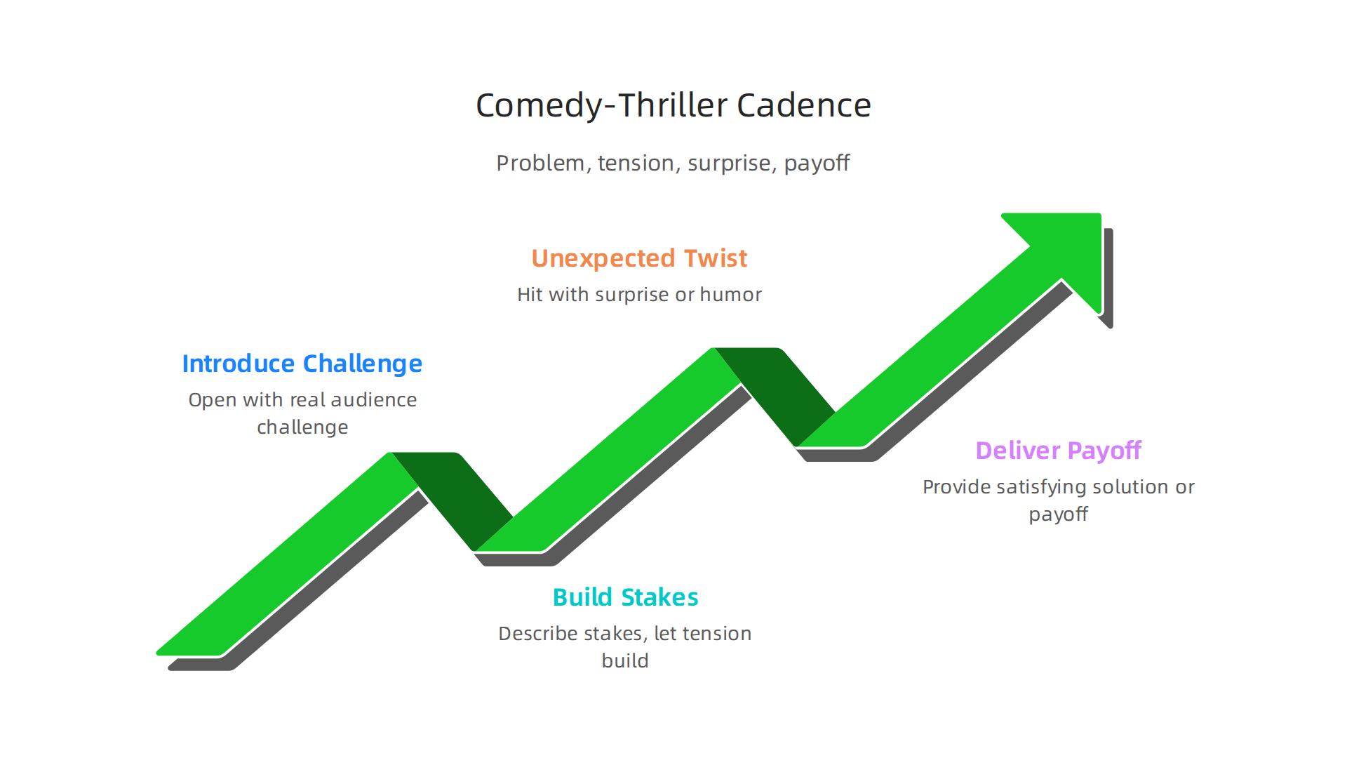 This framework maps the effective "comedy-thriller cadence" for content: starting with a problem, building tension, introducing a surprise or humor, and delivering a satisfying payoff.