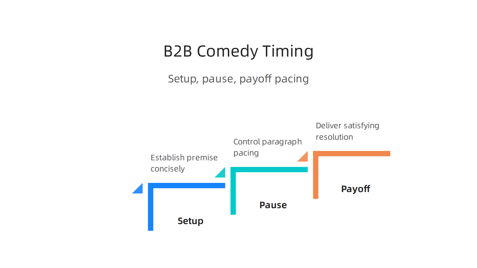An infographic illustrating the B2B content strategy of comedic timing, showing how setup, pause, and payoff can engage audiences.