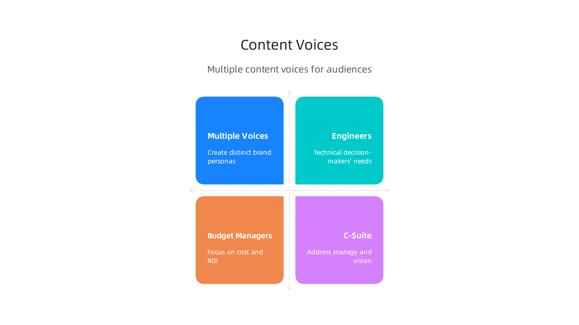 An infographic illustrating how to use character-driven humor to create distinct content voices for different audience segments.