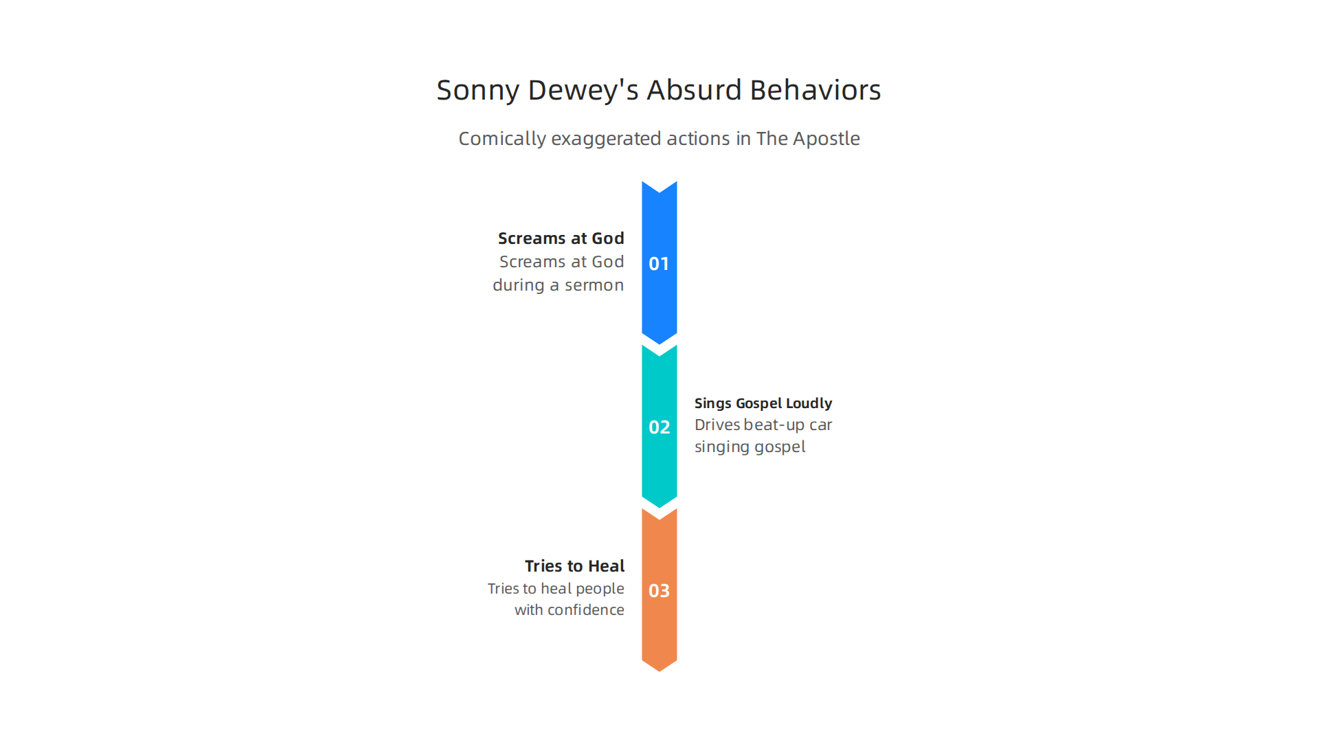 An infographic detailing the comically exaggerated actions of Sonny Dewey in 'The Apostle'.