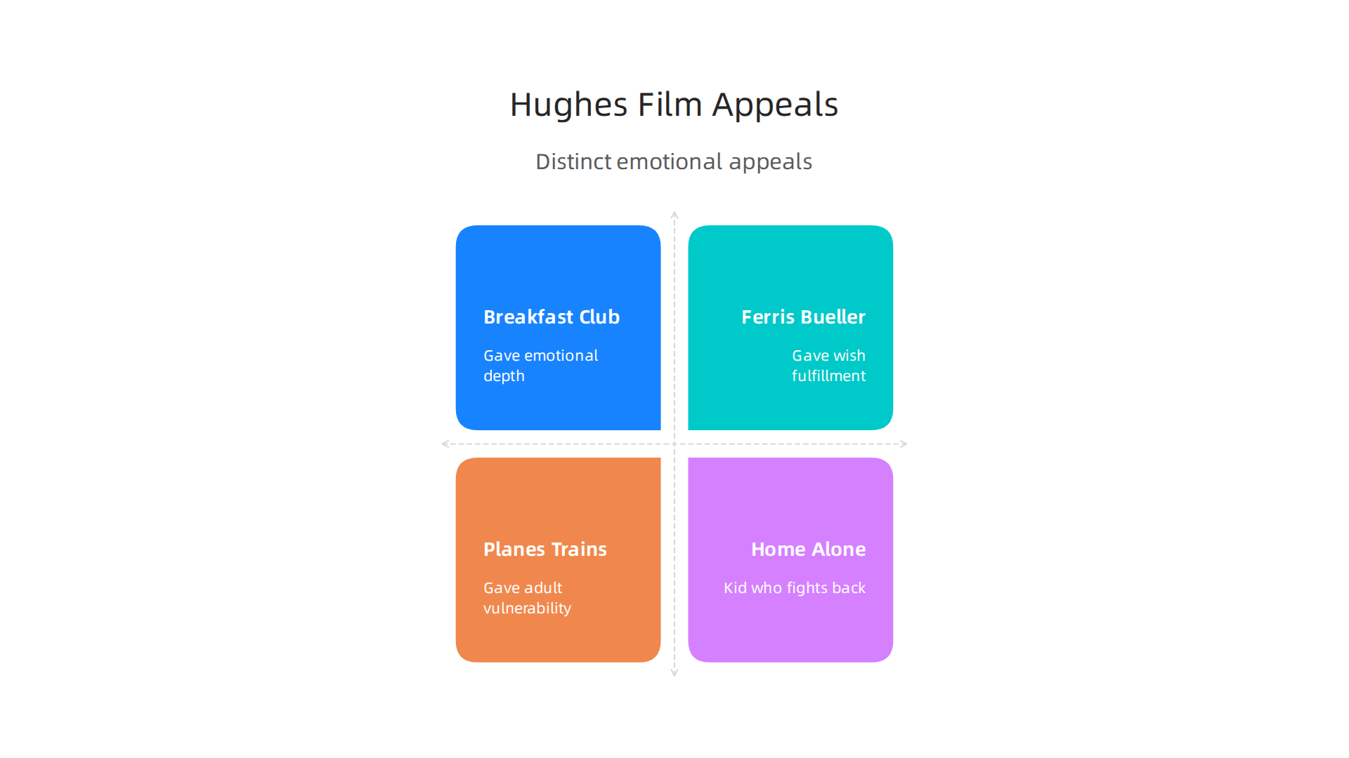 Four iconic John Hughes films and the distinct human appeals that contribute to their lasting popularity and timeless relevance.