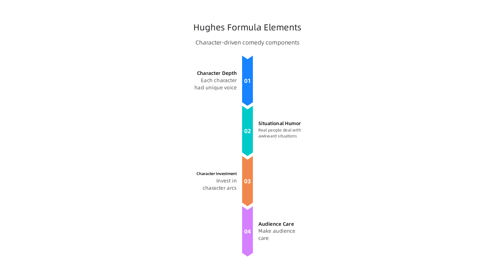 The core components of John Hughes' successful comedy formula, prioritizing character depth and relatability over sheer joke volume.