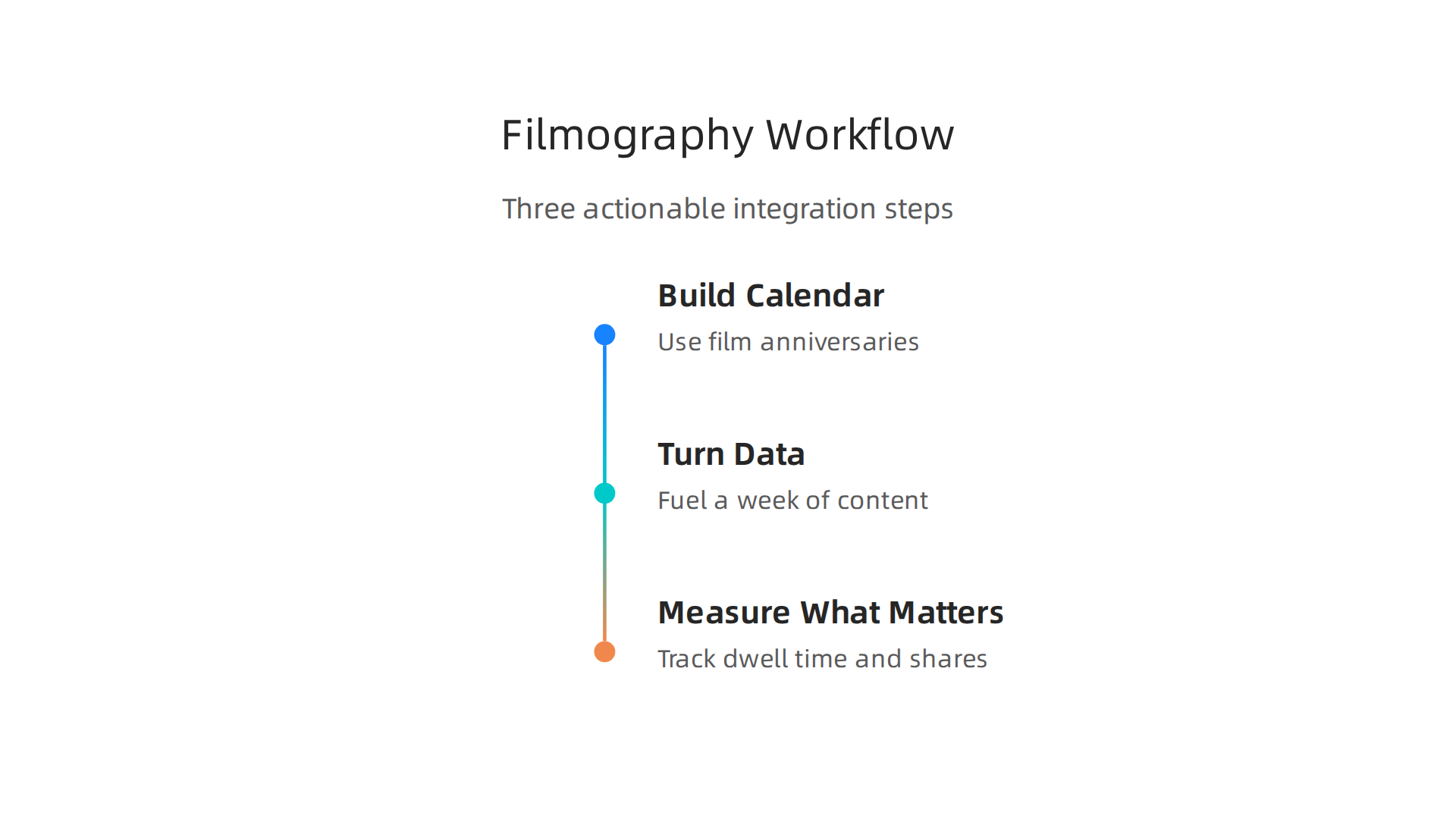 Implement these three actionable steps to effectively integrate filmography research into your content creation workflow.