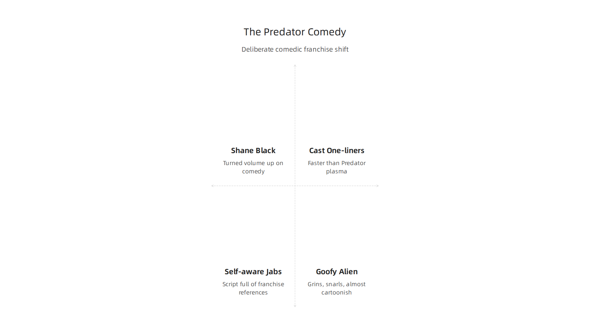 The Predator (2018) embraced deliberate comedy, shifting the franchise tone significantly.