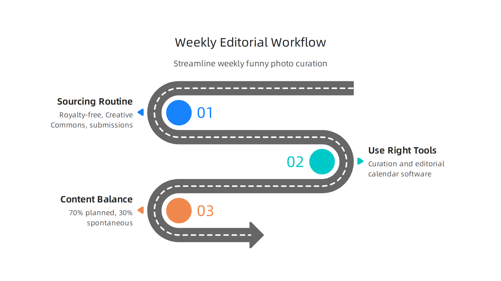 Implement a streamlined workflow for curating high-quality, original funny photos and videos each week.