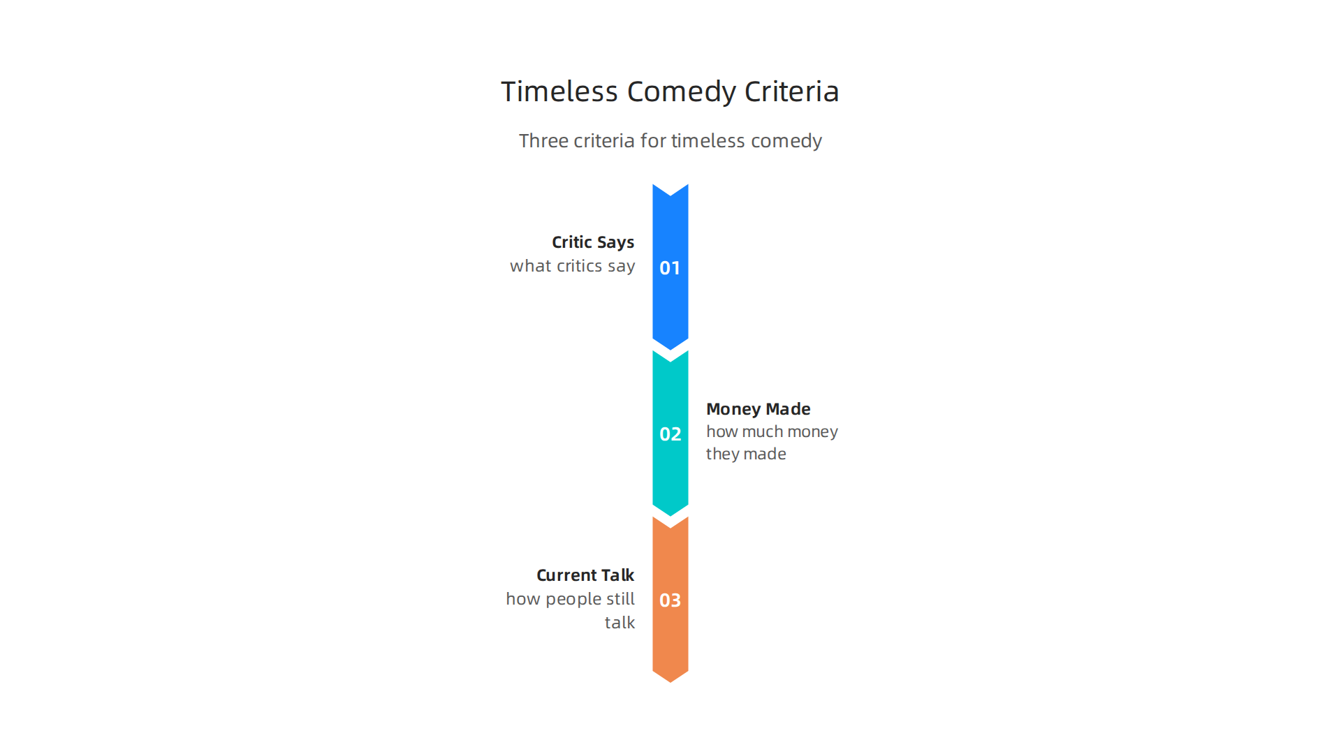 Infographic showing the three key criteria for identifying the best comedy movies that stand the test of time.