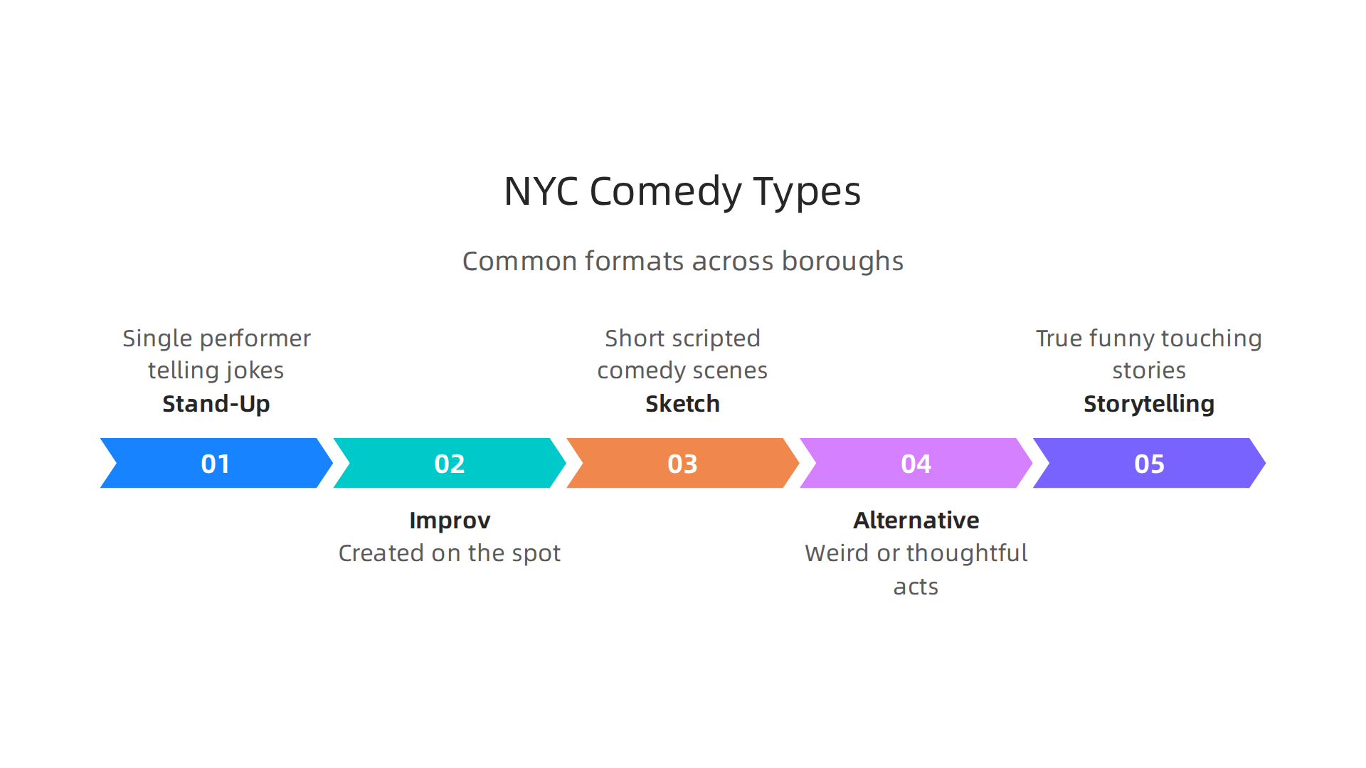 Infographic illustrating the diverse forms of comedy prevalent in New York City's scene.