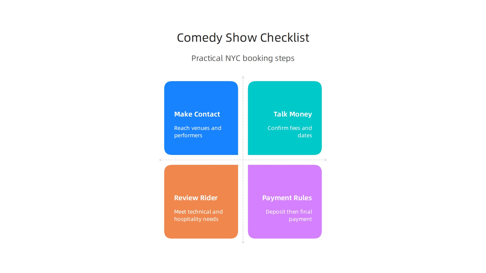 Infographic detailing essential steps for booking a comedy show in NYC.