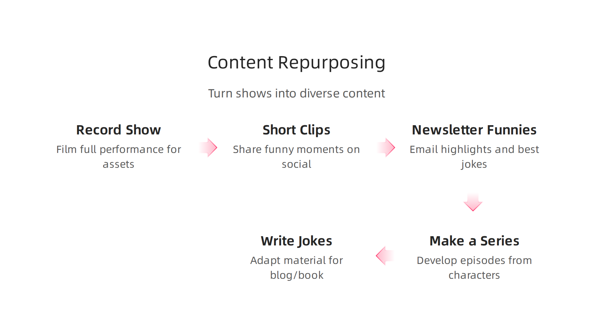 Infographic showing various strategies for repurposing live comedy shows into diverse content formats.