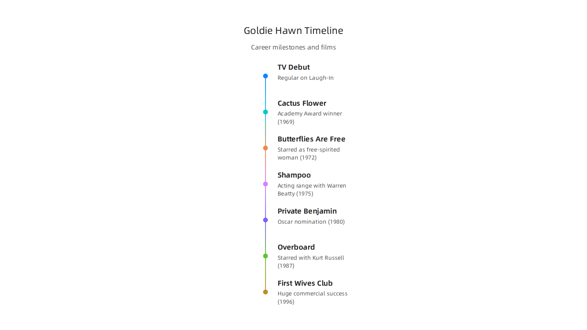A visual timeline highlighting significant career milestones and filmography for Goldie Hawn.
