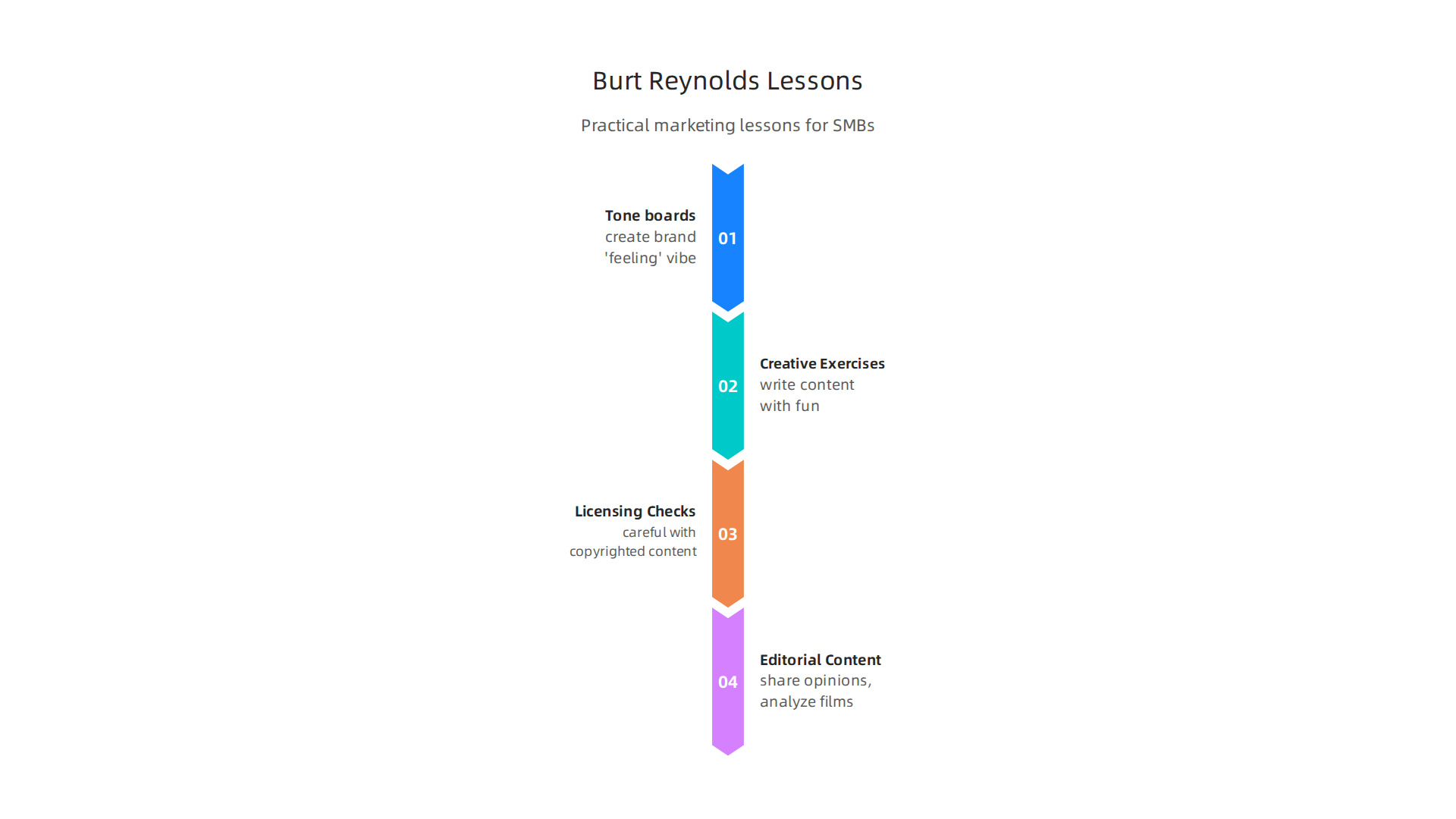 Practical lessons derived from Burt Reynolds' film career, applicable for modern content and marketing strategies for small businesses.