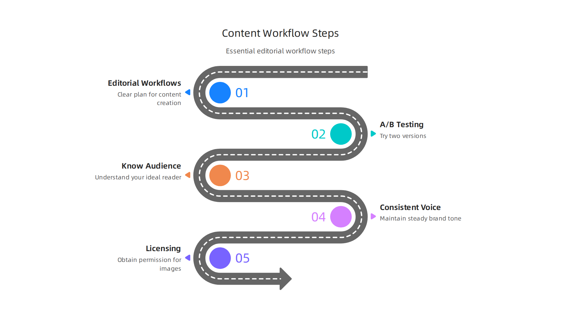 Essential steps for creating effective content formats and ensuring smooth editorial workflows.